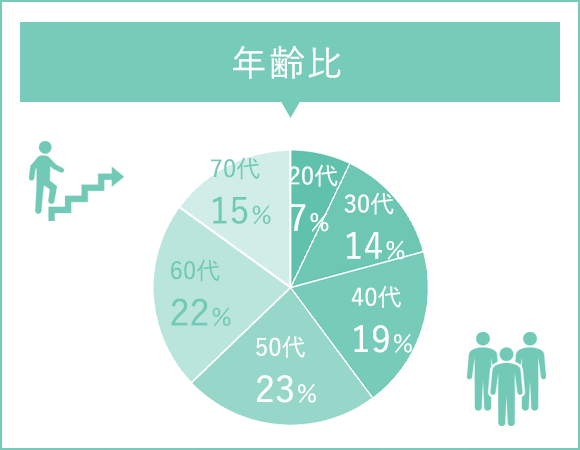 年齢比