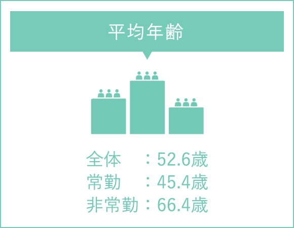 平均年齢