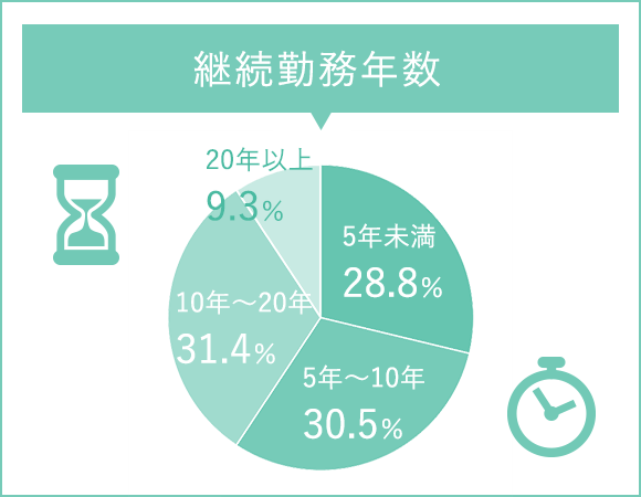 継続勤務年数